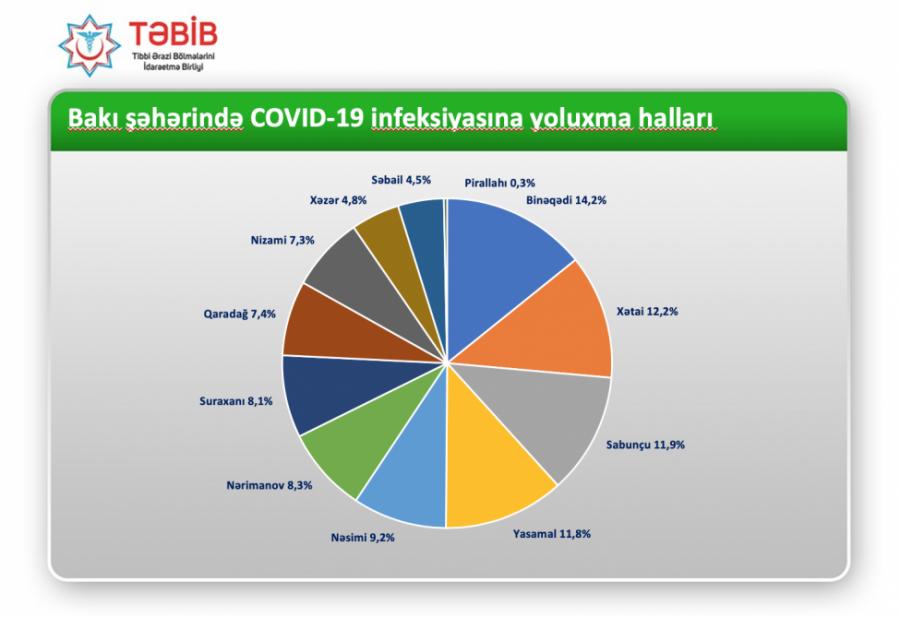 Paytaxtda koronavirusa ən çox yoluxma halı Binəqədi rayonunda qeydə alındı<b style="color:red"></b>