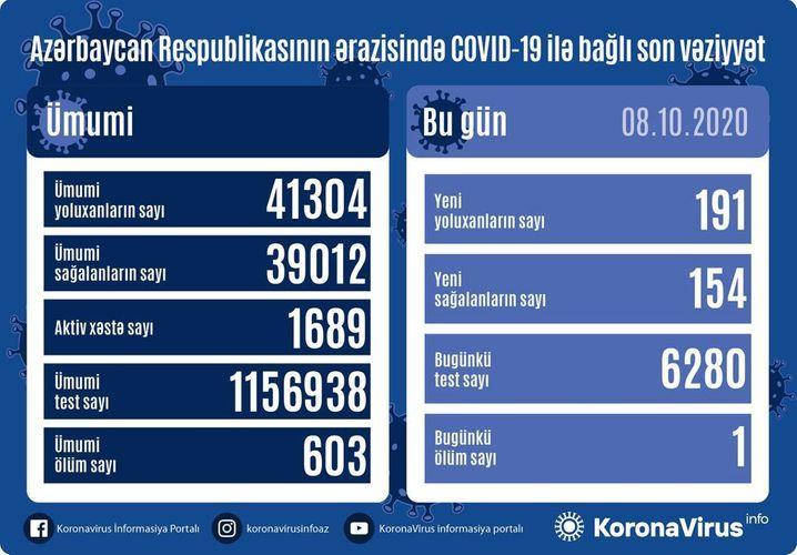 Daha 191 nəfərdə koronavirus aşkarlandı: <b style="color:red"> 154 sağalan, 1 ölən var</b>