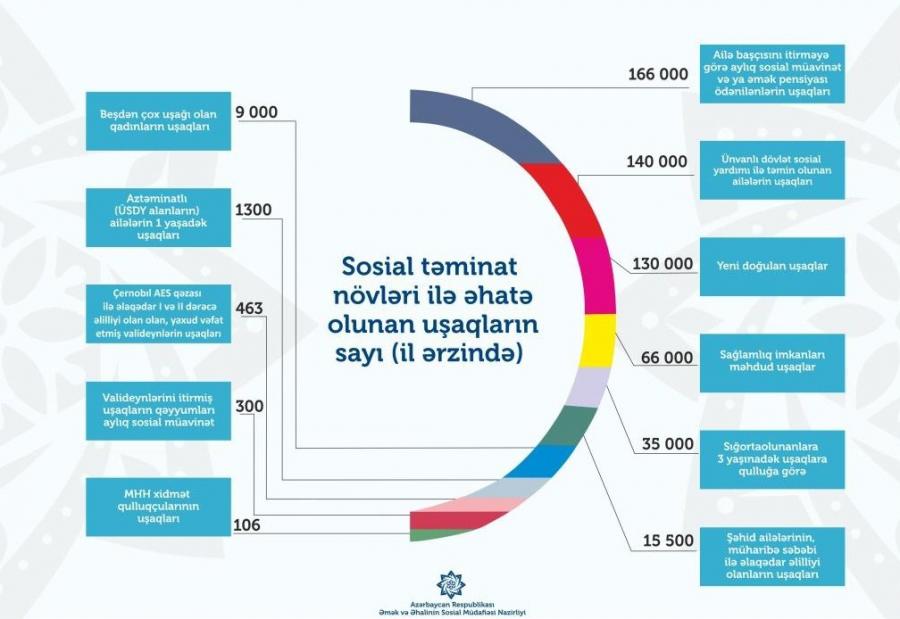 Azərbaycanda 565 minə yaxın uşaq sosial təminat növləri ilə əhatə olunub