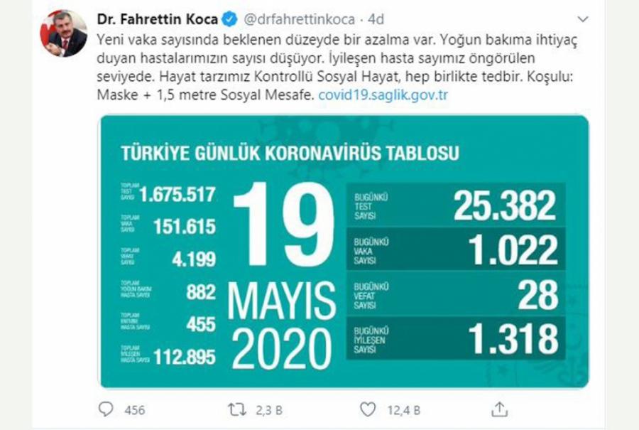 Türkiyədə koronavirusdan ölənlərin sayı kəskin şəkildə azaldı