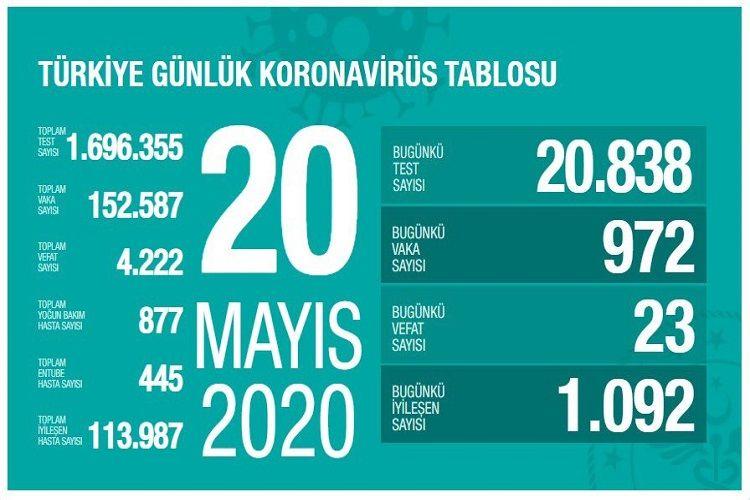Türkiyədə koronavirusa yoluxanların sayı 152 mini keçdi