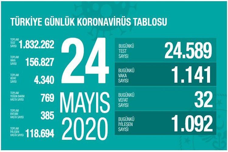Türkiyədə koronavirusdan daha 32 nəfər öldü