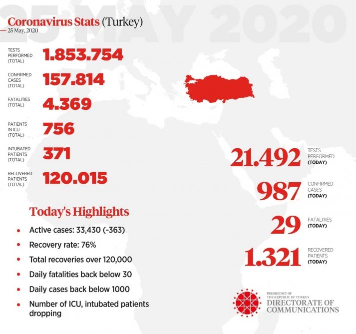 Türkiyədə koronavirusdan sağalanların sayı 120 mini ötdü
