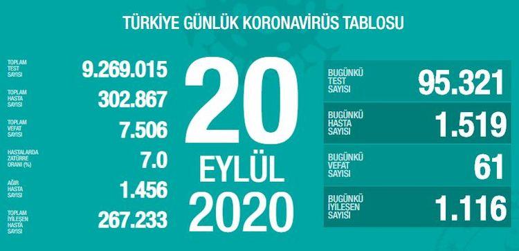 Türkiyədə son sutkada koronavirusdan 61 nəfər öldü