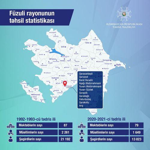 Nazirlik Füzuli rayonunun təhsil statistikasını açıqladı