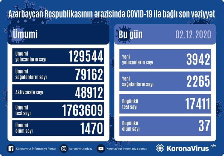 Daha 3942 nəfərdə koronavirus aşkarlandı: 2265 sağalan, 37 ölən var