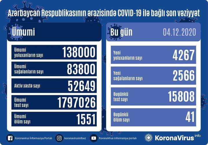 Daha 4267 nəfərdə koronavirus aşkarlandı: 2566 sağalan, 41 ölən var 