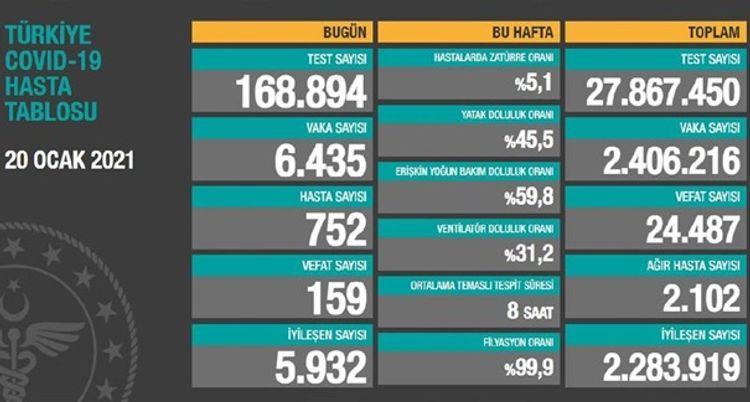 Türkiyədə COVID-19-dan 159 nəfər öldü