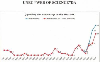 UNEC “Web of Science”da