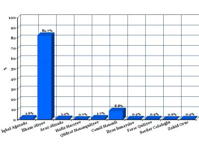 ABŞ şirkəti “exit-poll”un nəticələrini açıqladı