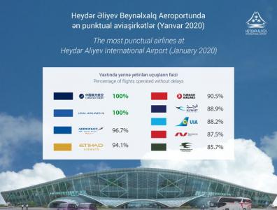 Heydər Əliyev Beynəlxalq Aeroportu ən punktual aviaşirkətlərin adlarını açıqlayıb
