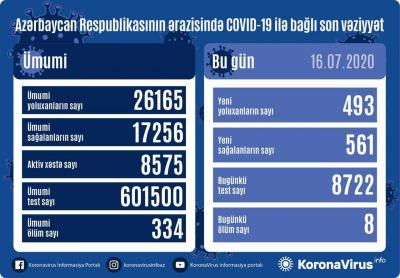 Daha 493 nəfərdə koronavirus aşkarlandı: 561 sağalan, 8 ölən var