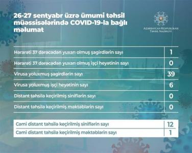 Son iki gündə 39 şagird koronavirusa yoluxub