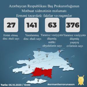 Erməni təxribatları nəticəsində 27 nəfər ölüb, 141 nəfər yaralanıb