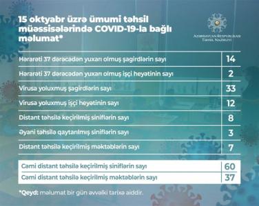 Daha 33 şagirddə koronavirus aşkarlandı