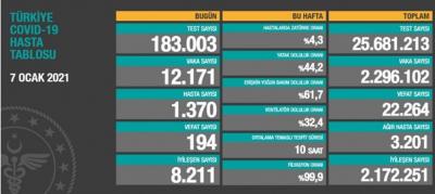 Türkiyədə koronavirusla bağlı son statistika açıqlandı