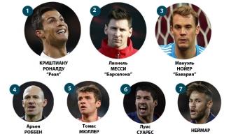Ronaldo Messi və Noyeri geridə qoydu