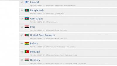 Azərbaycan ordusu hərbi potensialına görə 58-cidir