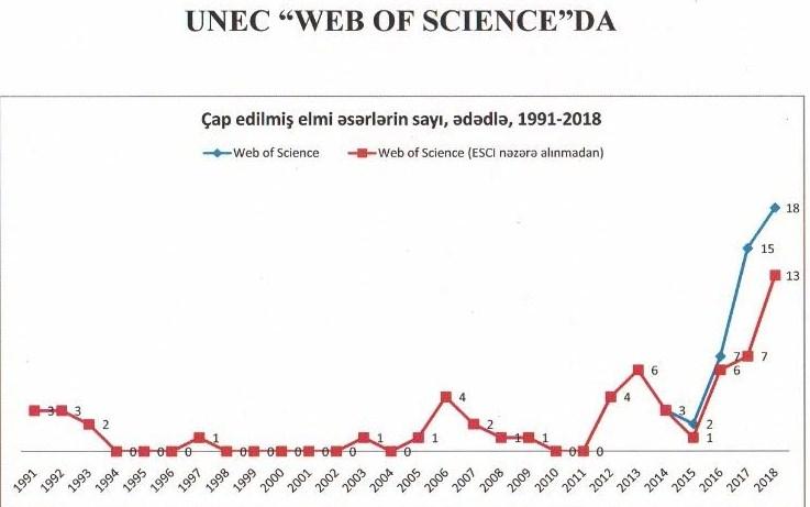 UNEC “Web of Science”da<b style="color:red"></b>