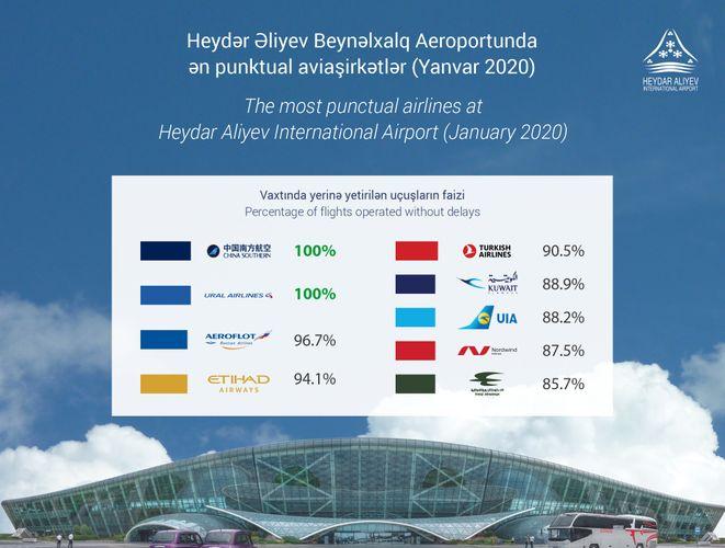 Heydər Əliyev Beynəlxalq Aeroportu ən punktual aviaşirkətlərin adlarını açıqlayıb<b style="color:red"></b>