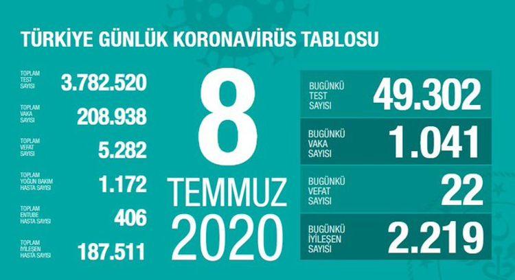 Türkiyədə koronavirusdan daha 22 nəfər öldü<b style="color:red"></b>