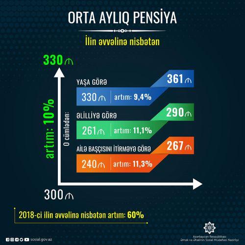 Yaşa görə pensiyaların orta aylıq məbləği 361 manata çatıb<b style="color:red"></b>