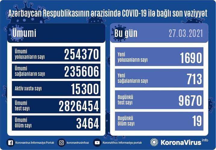 Daha 1690 nəfərdə koronavirus aşkarlandı: <b style="color:red">713 sağalan, 19 ölən var</b>