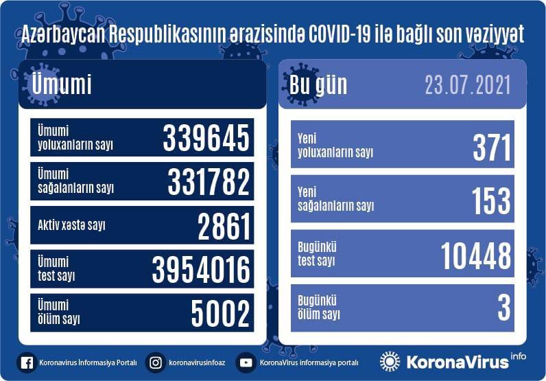 Yoluxanların sayı 300-ü keçdi -  Operativ Qərargah 