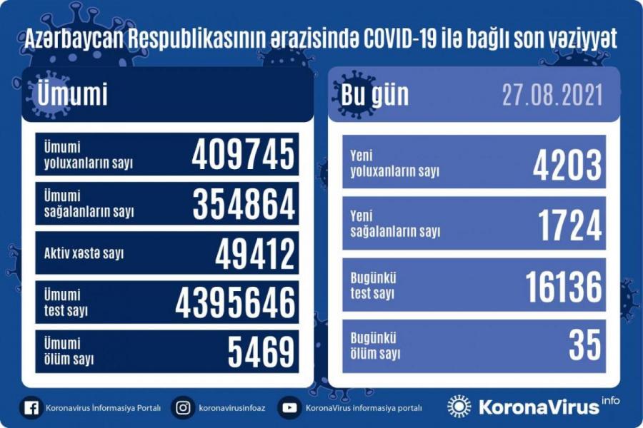 Koronavirusa yoluxanların sayı 4 mini keçib<b style="color:red"></b>