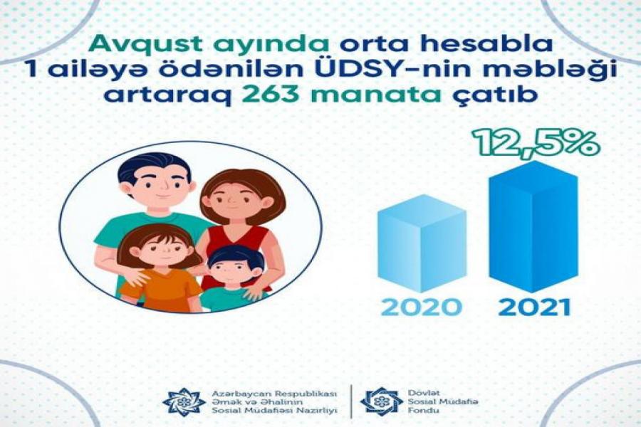 Avqustda ünvanlı dövlət sosial yardımının məbləği artıb<b style="color:red"></b>