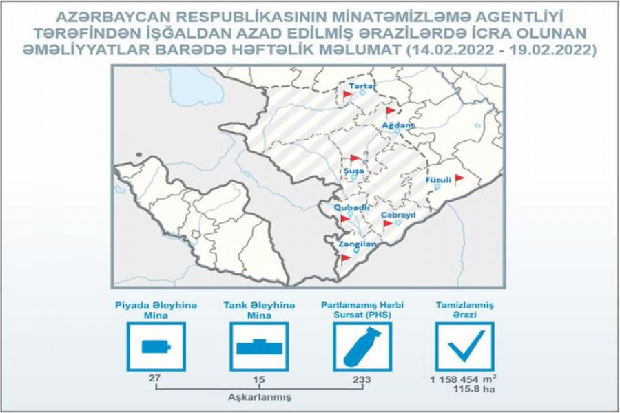 Azad edilmiş ərazilərdə daha 233 PHS aşkarlanıb