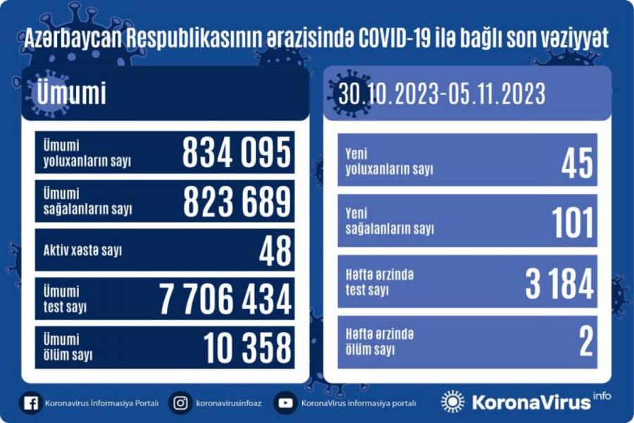 Son 1 həftədə 45 nəfər COVİD-19-a yoluxub