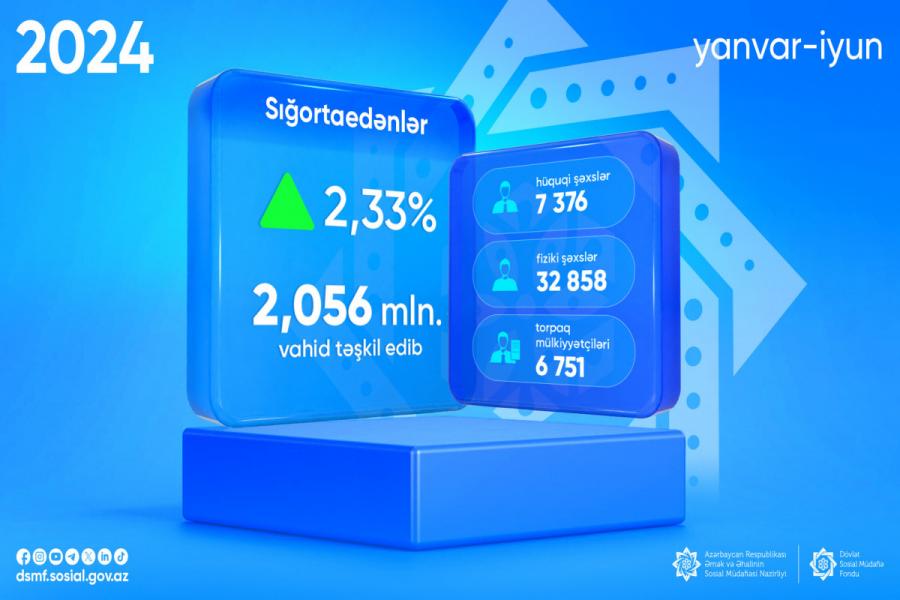 Bu ilin ilk yarısında sığortaedənlərin sayı 2,33 faiz artıb