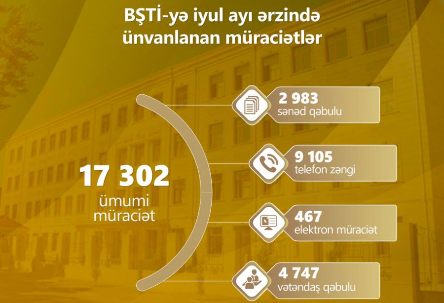 BŞTİ-yə iyul ayı ərzində 17 min 302 müraciət daxil olub
