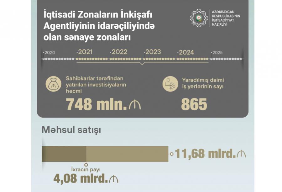 Azərbaycanda 2021-2024-cü illərdə sənaye zonalarına 748 milyon manata yaxın investisiya yatırılıb
