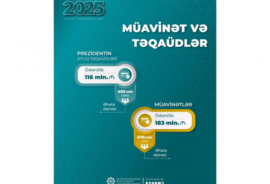 "Ötən iki ayda müavinətlər üzrə 183 milyon manat, Prezident təqaüdləri üzrə 116 milyon manat ödənilib" -  Nazirlik