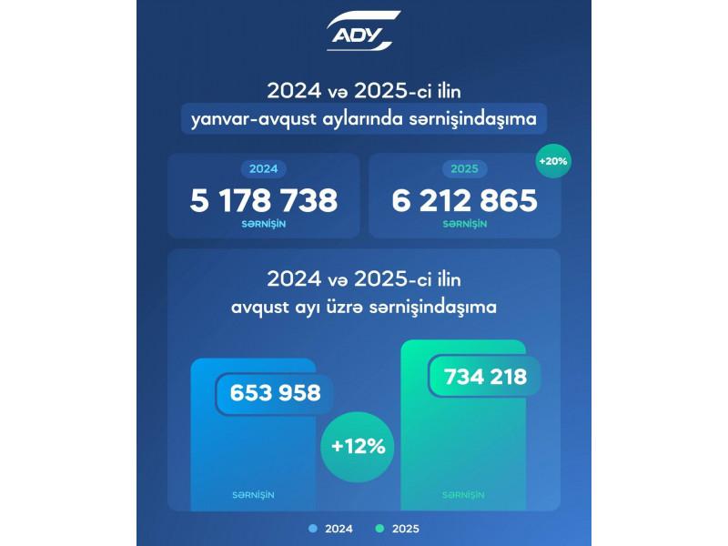 Azərbaycanda dəmir yolu ilə sərnişin daşımaları 20% artıb