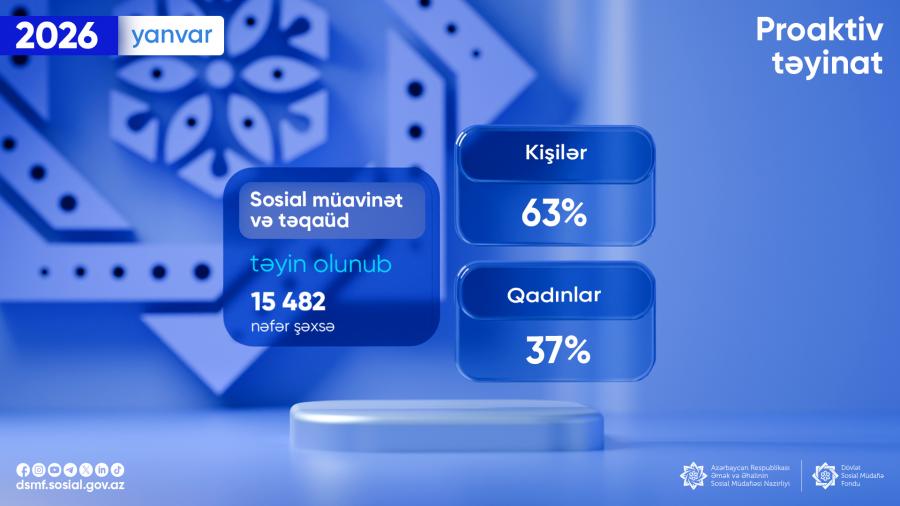 Yanvarda 15 mindən çox şəxsə proaktiv qaydada sosial müavinət və təqaüd təyin olunub