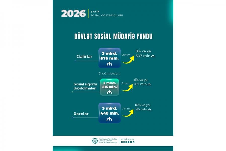 Yanvar-may aylarında DSMF-nin xərcləri 3 milyard 440 milyon manat olub