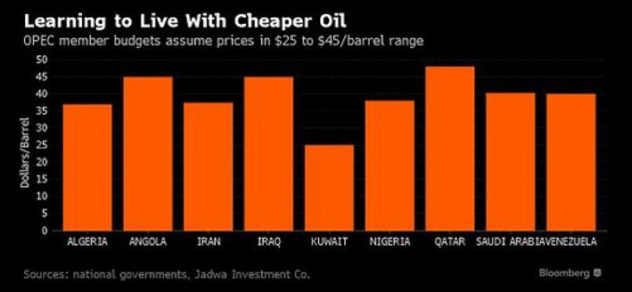 OPEC-ə üzv ölkələr neftin ucuzlaşan qiymətləri ilə yaşamağa öyrəşirlər<b style="color:red"></b>