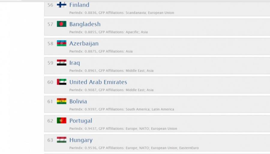 Azərbaycan ordusu hərbi potensialına görə 58-cidir<b style="color:red"></b>