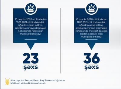 Azad edilmiş ərazilərdə 23 mülki şəxs minaya düşərək həlak olub