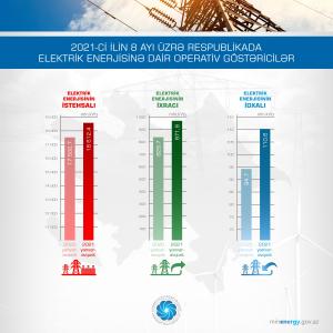 Bu ilin 8 ayında ölkədə elektrik enerjisi istehsalı artıb