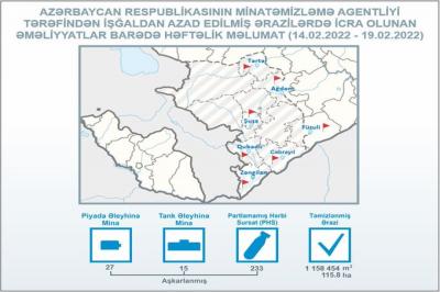 Azad edilmiş ərazilərdə daha 233 PHS aşkarlanıb