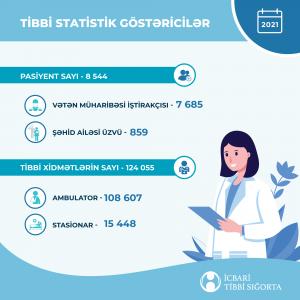 Vətən müharibəsi iştirakçıları və şəhid ailələrinə 120 mindən çox tibbi xidmət göstərilib