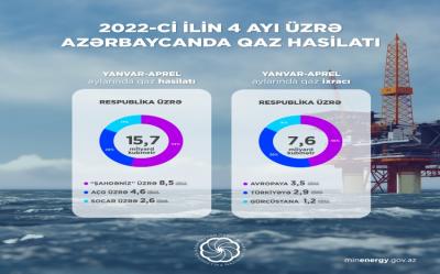2022-ci ilin 4 ayı ərzində 11,1 milyon ton neft hasil edilib