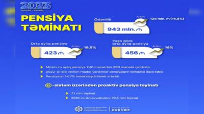 Minimum pensiya fevralın 1-dən 240 manatdan 280 manata çatdırılıb
