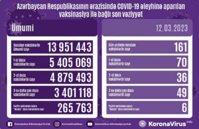 COVİD-19 əleyhinə peyvənd olunanların sayı açıqlanıb