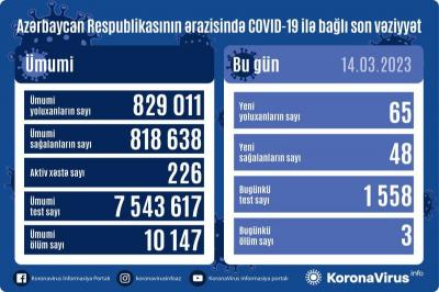 Daha 65 nəfər COVİD-19-a yoluxub