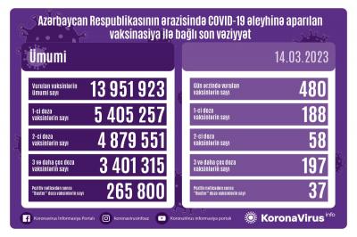 COVİD-19 əleyhinə peyvənd olunanların sayı açıqlanıb